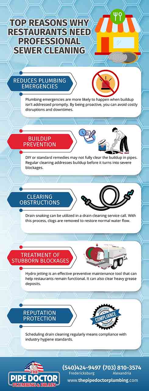 Top reasons why restaurants need professional sewer cleaning